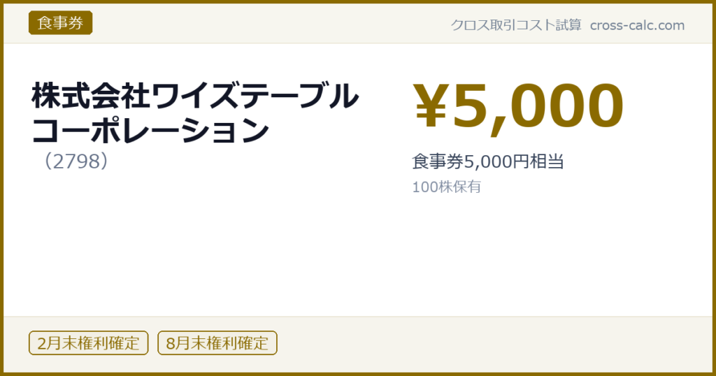 type=食事券|co=株式会社ワイズテーブルコーポレーション|code=2798|val=5000|desc=食事券5,000円相当|shares=100|months=2月末,8月末|color=#8a6a00