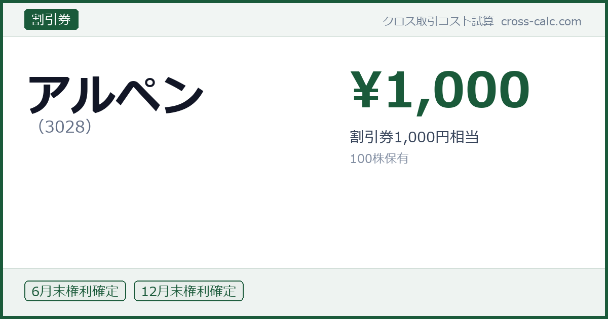 type=割引券|co=アルペン|code=3028|val=1000|desc=割引券1,000円相当|shares=100|months=6月末,12月末|color=#1a5a3a