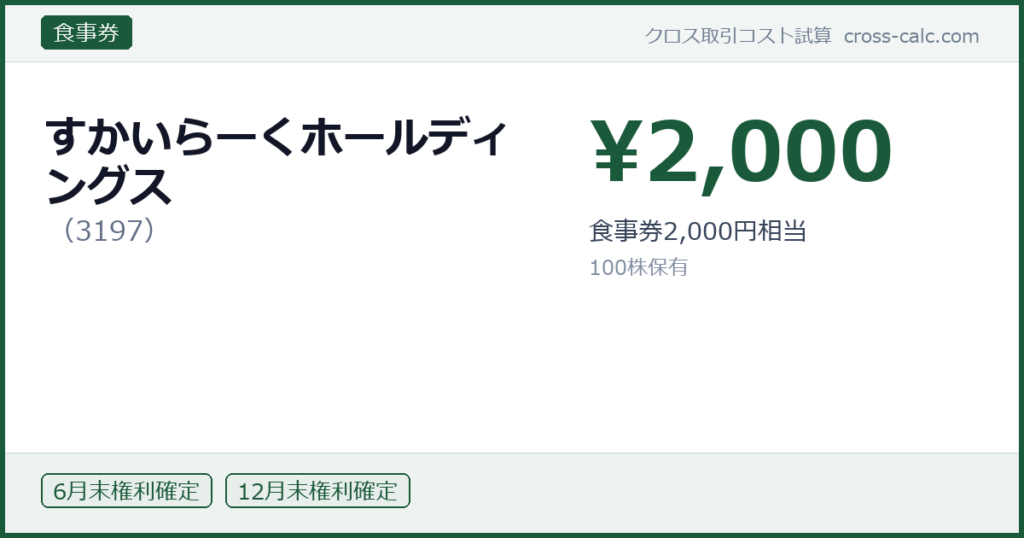 type=食事券|co=すかいらーくホールディングス|code=3197|val=2000|desc=食事券2,000円相当|shares=100|months=6月末,12月末|color=#1a5a3a
