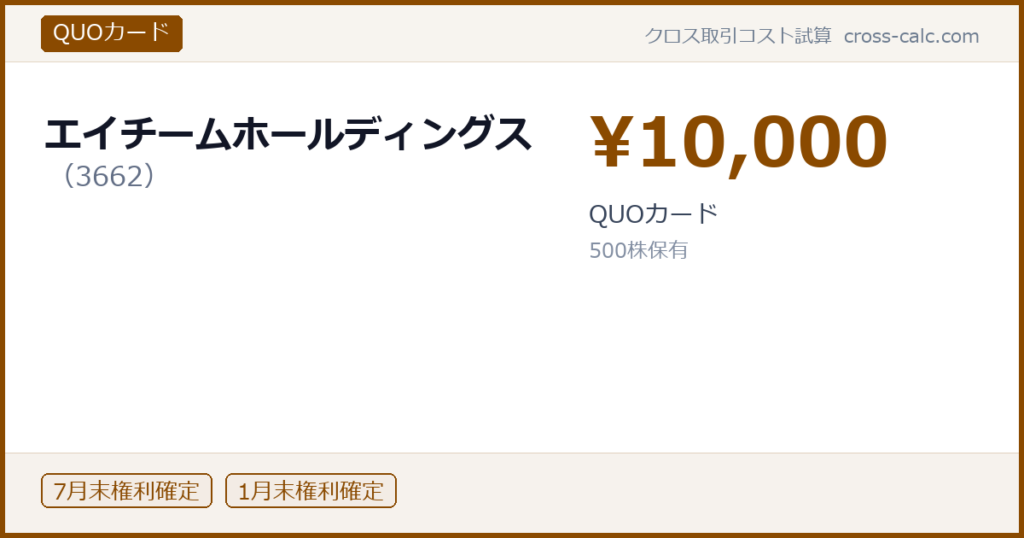 type=QUOカード|co=エイチームホールディングス|code=3662|val=10000|desc=QUOカード|shares=500|months=7月末,1月末|color=#8a4a00