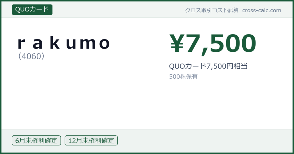 type=QUOカード|co=ｒａｋｕｍｏ|code=4060|val=7500|desc=QUOカード7,500円相当|shares=500|months=6月末,12月末|color=#1a5a3a