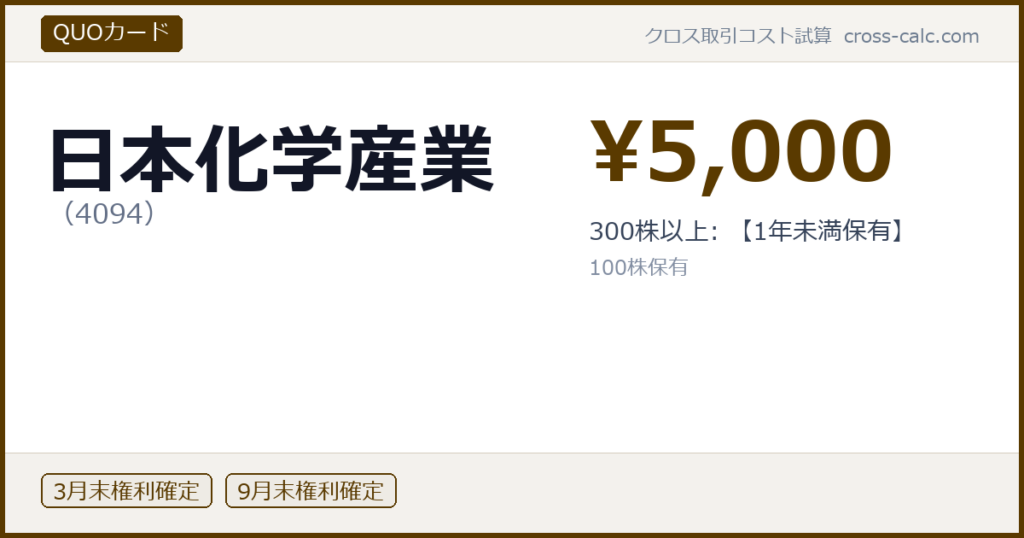 type=QUOカード|co=日本化学産業|code=4094|val=5000|desc=300株以上: 【1年未満保有】|shares=100|months=3月末,9月末|color=#5a3a00