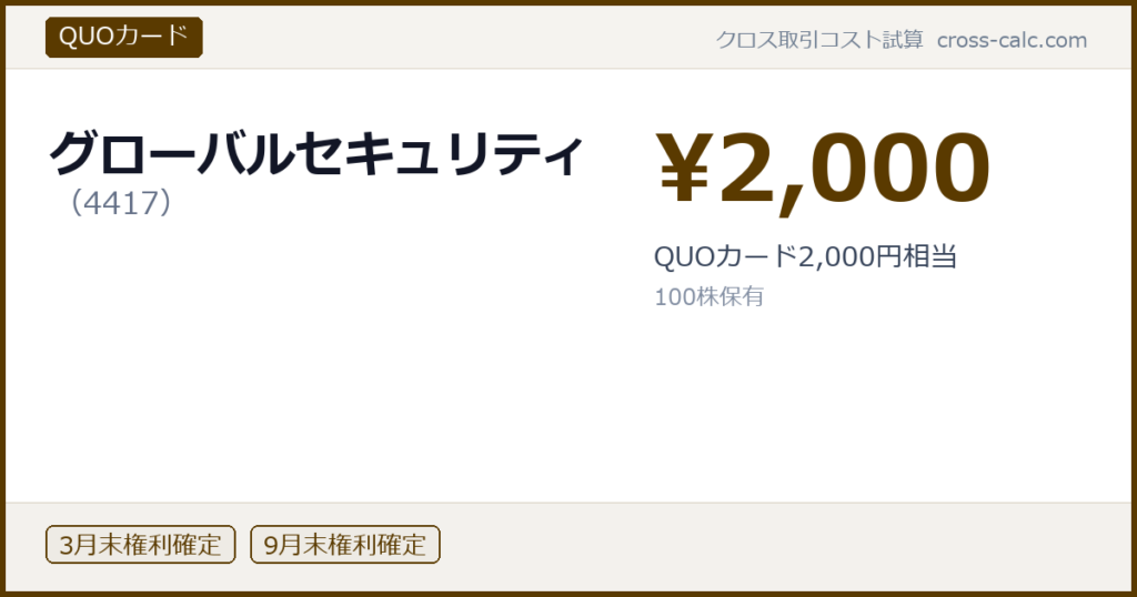 type=QUOカード|co=グローバルセキュリティ|code=4417|val=2000|desc=QUOカード2,000円相当|shares=100|months=3月末,9月末|color=#5a3a00