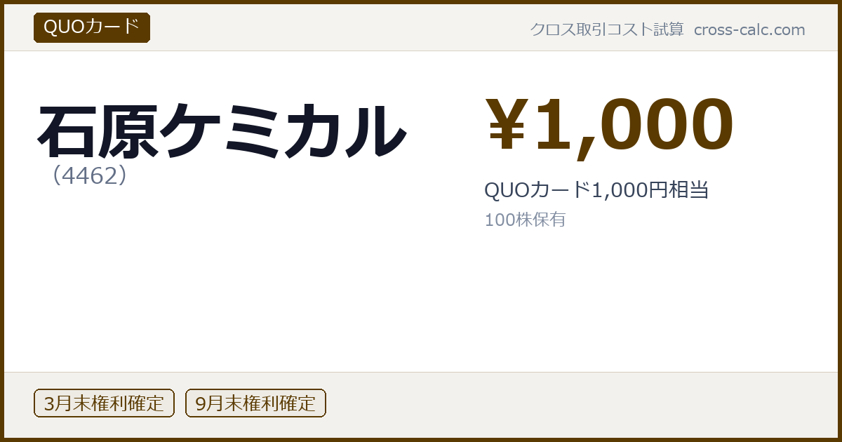 type=QUOカード|co=石原ケミカル|code=4462|val=1000|desc=QUOカード1,000円相当|shares=100|months=3月末,9月末|color=#5a3a00