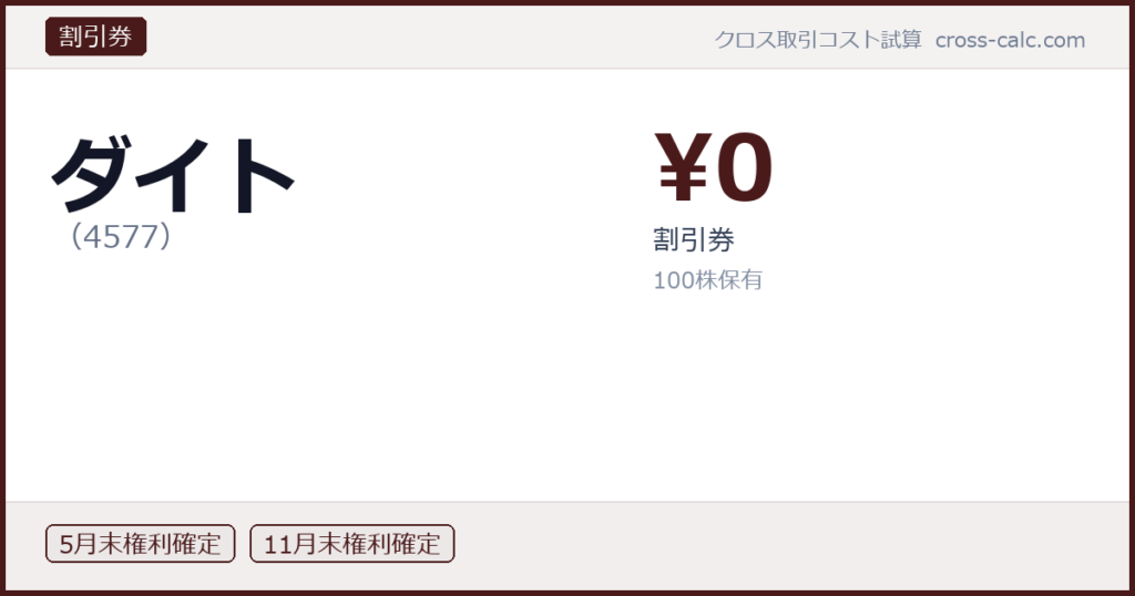 type=割引券|co=ダイト|code=4577|val=0|desc=割引券|shares=100|months=5月末,11月末|color=#4a1a1a