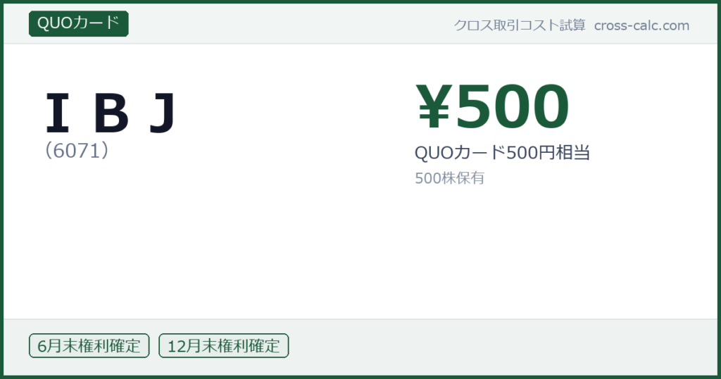 type=QUOカード|co=ＩＢＪ|code=6071|val=500|desc=QUOカード500円相当|shares=500|months=6月末,12月末|color=#1a5a3a
