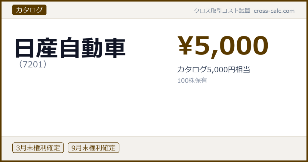 type=カタログ|co=日産自動車|code=7201|val=5000|desc=カタログ5,000円相当|shares=100|months=3月末,9月末|color=#5a3a00