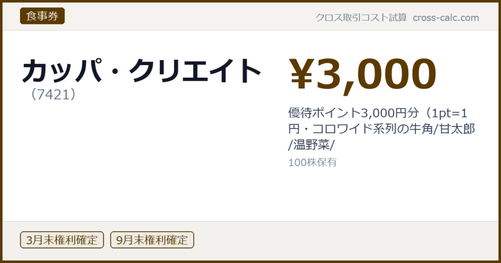 type=食事券|co=カッパ・クリエイト|code=7421|val=3000|desc=優待ポイント3,000円分（1pt=1円・コロワイド系列の牛角/甘太郎/温野菜/|shares=100|months=3月末,9月末|color=#5a3a00