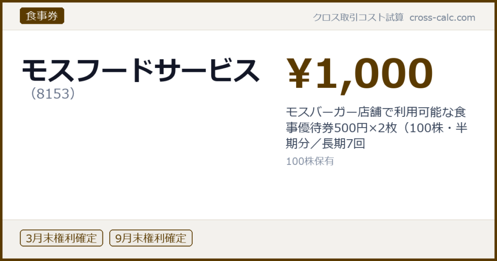 type=食事券|co=モスフードサービス|code=8153|val=1000|desc=モスバーガー店舗で利用可能な食事優待券500円×2枚（100株・半期分／長期7回|shares=100|months=3月末,9月末|color=#5a3a00
