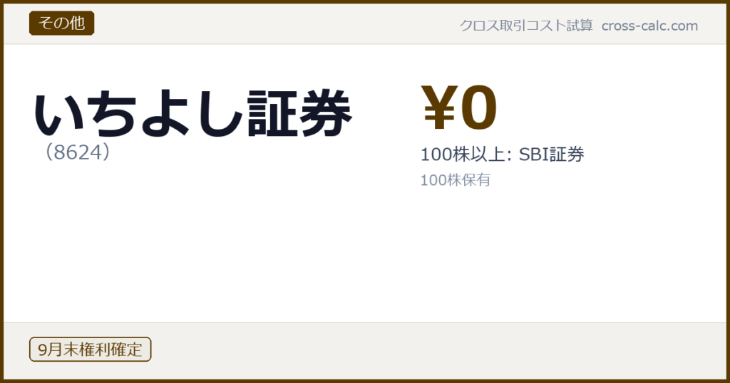 type=その他|co=いちよし証券|code=8624|val=0|desc=100株以上: SBI証券|shares=100|months=9月末|color=#5a3a00