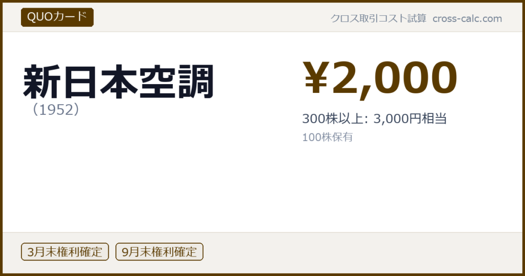 type=QUOカード|co=新日本空調|code=1952|val=2000|desc=300株以上: 3,000円相当|shares=100|months=3月末,9月末|color=#5a3a00