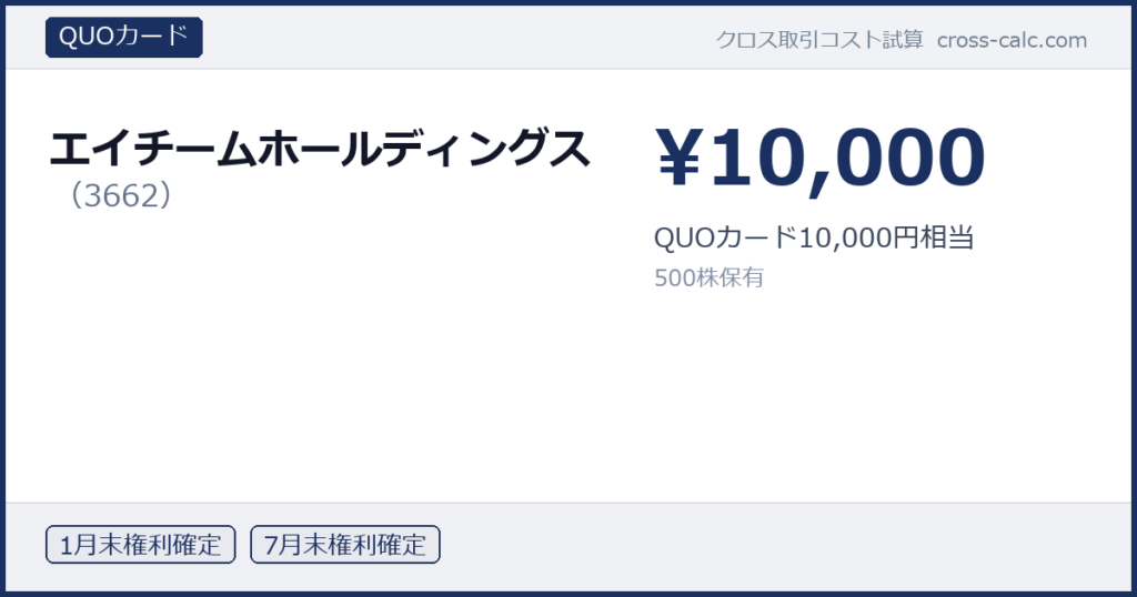 type=QUOカード|co=エイチームホールディングス|code=3662|val=10000|desc=QUOカード10,000円相当|shares=500|months=1月末,7月末|color=#1a3060