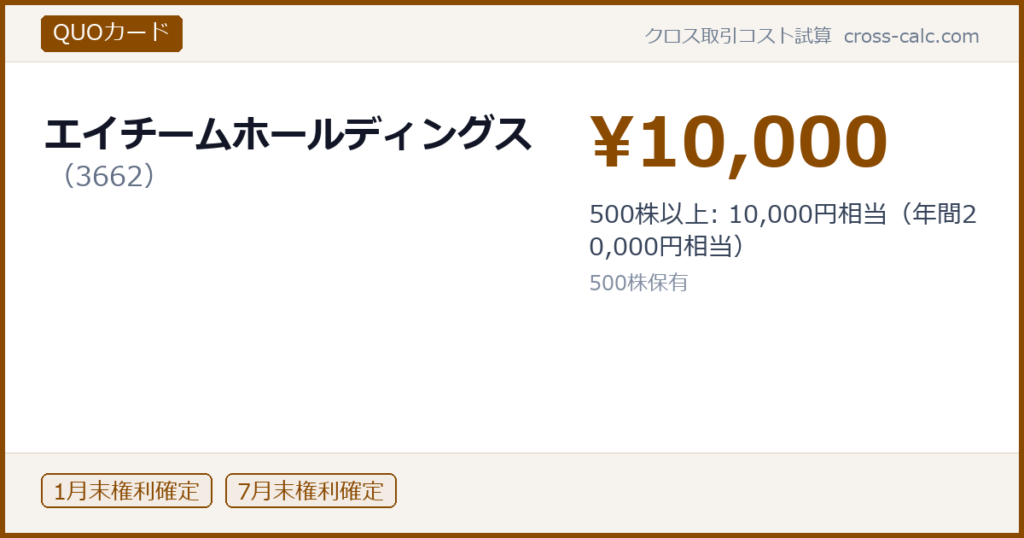 type=QUOカード|co=エイチームホールディングス|code=3662|val=10000|desc=500株以上: 10,000円相当（年間20,000円相当）|shares=500|months=1月末,7月末|color=#8a4a00
