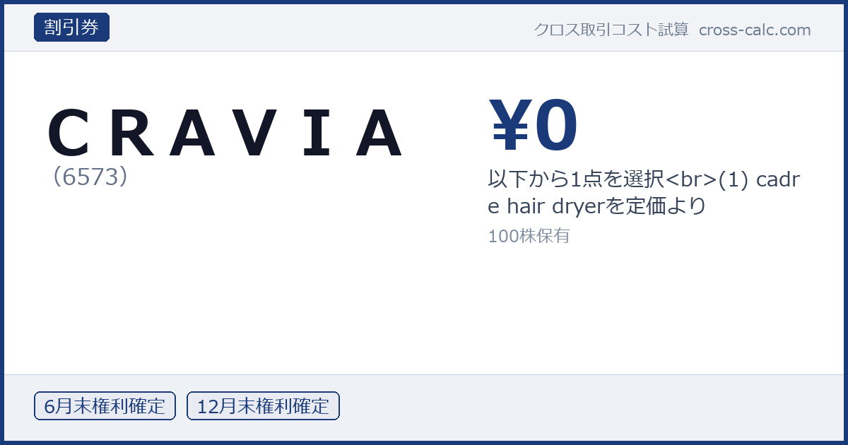 type=割引券|co=ＣＲＡＶＩＡ|code=6573|val=0|desc=以下から1点を選択(1) cadre hair dryerを定価より|shares=100|months=6月末,12月末|color=#1a3a7a