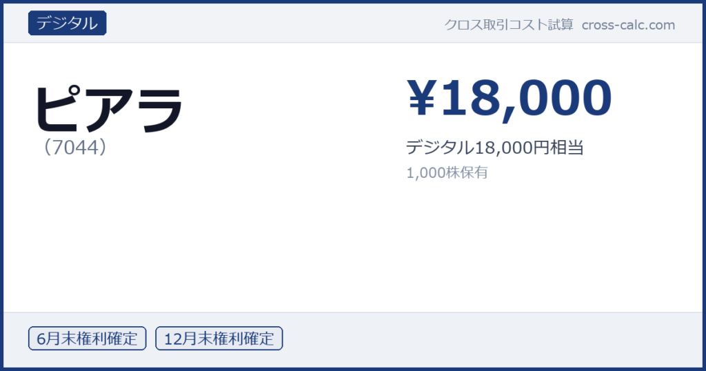 type=デジタル|co=ピアラ|code=7044|val=18000|desc=デジタル18,000円相当|shares=1000|months=6月末,12月末|color=#1a3a7a