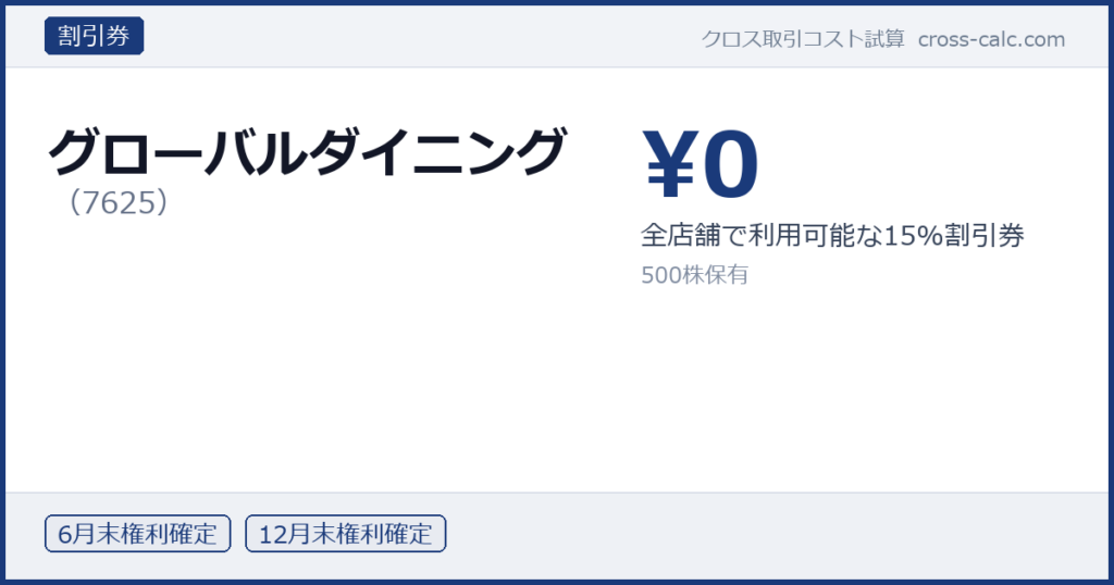 type=割引券|co=グローバルダイニング|code=7625|val=0|desc=全店舗で利用可能な15%割引券|shares=500|months=6月末,12月末|color=#1a3a7a