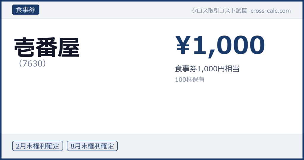 type=食事券|co=壱番屋|code=7630|val=1000|desc=食事券1,000円相当|shares=100|months=2月末,8月末|color=#1a3a6a