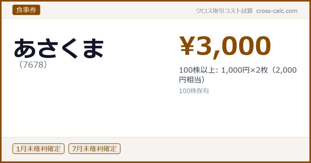 type=食事券|co=あさくま|code=7678|val=3000|desc=100株以上: 1,000円×2枚（2,000円相当）|shares=100|months=1月末,7月末|color=#8a4a00