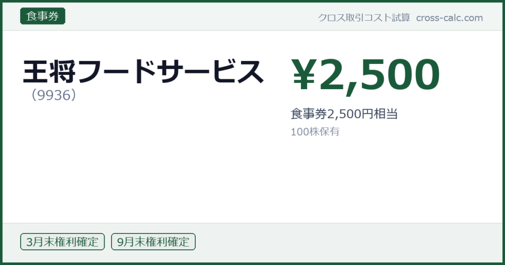 type=食事券|co=王将フードサービス|code=9936|val=2500|desc=食事券2,500円相当|shares=100|months=3月末,9月末|color=#1a5a3a
