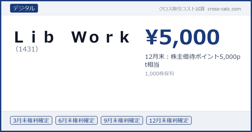 type=デジタル|co=Ｌｉｂ　Ｗｏｒｋ|code=1431|val=5000|desc=12月末：株主優待ポイント5,000pt相当|shares=1000|months=3月末,6月末,9月末,12月末|color=#1a3a7a