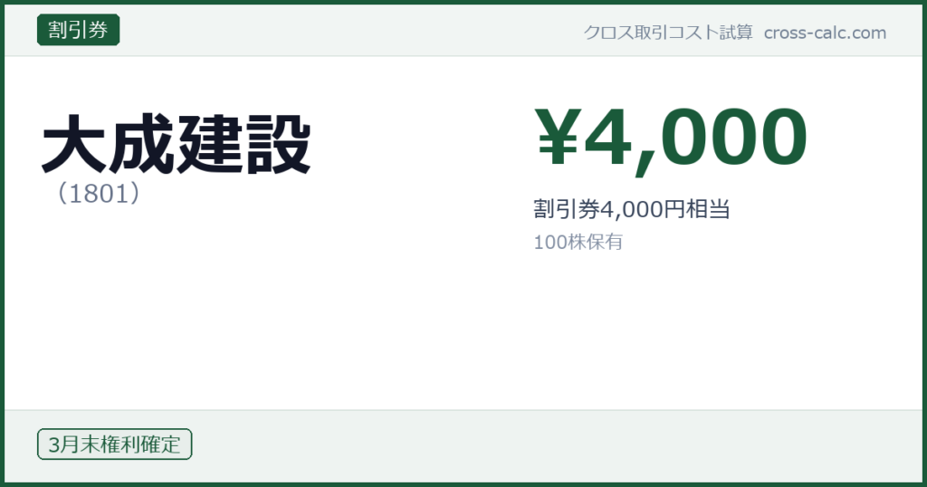type=割引券|co=大成建設|code=1801|val=4000|desc=割引券4,000円相当|shares=100|months=3月末|color=#1a5a3a
