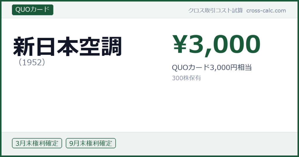 type=QUOカード|co=新日本空調|code=1952|val=3000|desc=QUOカード3,000円相当|shares=300|months=3月末,9月末|color=#1a5a3a