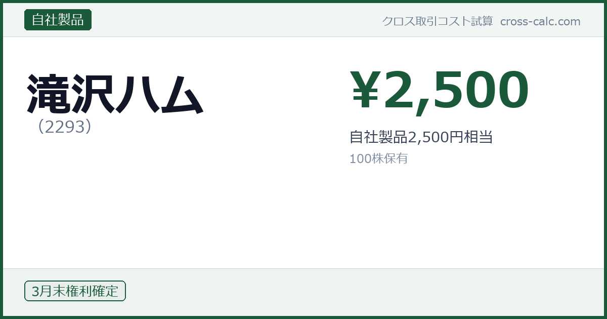 type=自社製品|co=滝沢ハム|code=2293|val=2500|desc=自社製品2,500円相当|shares=100|months=3月末|color=#1a5a3a