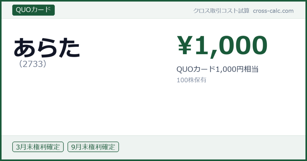 type=QUOカード|co=あらた|code=2733|val=1000|desc=QUOカード1,000円相当|shares=100|months=3月末,9月末|color=#1a5a3a