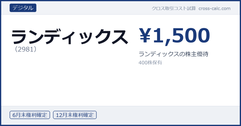 type=デジタル|co=ランディックス|code=2981|val=1500|desc=ランディックスの株主優待|shares=400|months=6月末,12月末|color=#1a3a7a