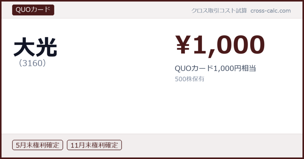 type=QUOカード|co=大光|code=3160|val=1000|desc=QUOカード1,000円相当|shares=500|months=5月末,11月末|color=#4a1a1a