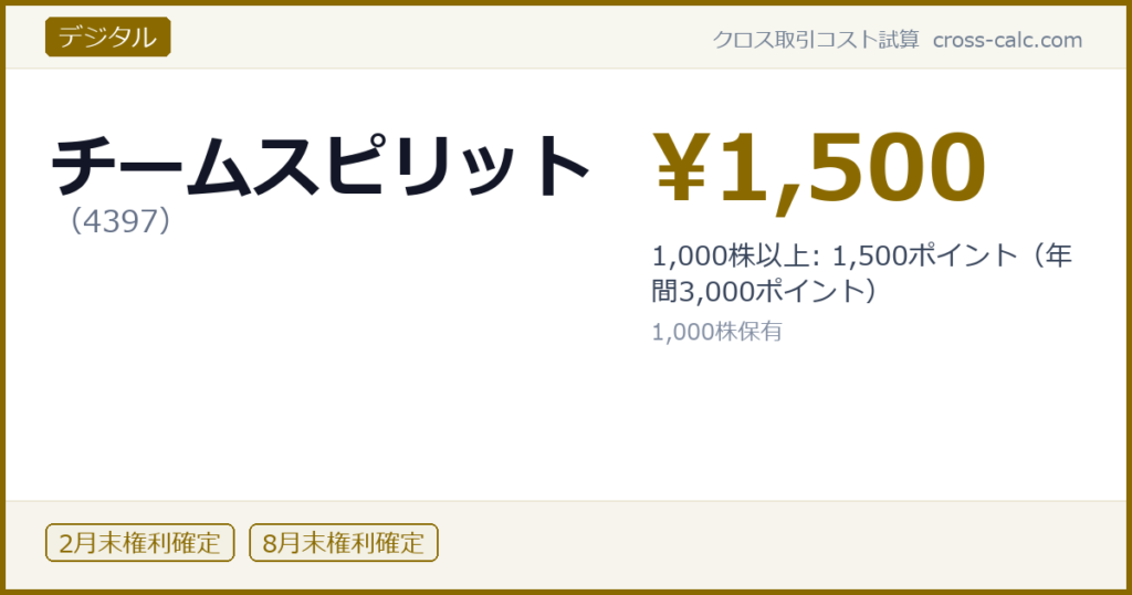 type=デジタル|co=チームスピリット|code=4397|val=1500|desc=1,000株以上: 1,500ポイント（年間3,000ポイント）|shares=1000|months=2月末,8月末|color=#8a6a00